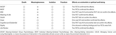 The Present State of Existential Interventions Within Palliative Care